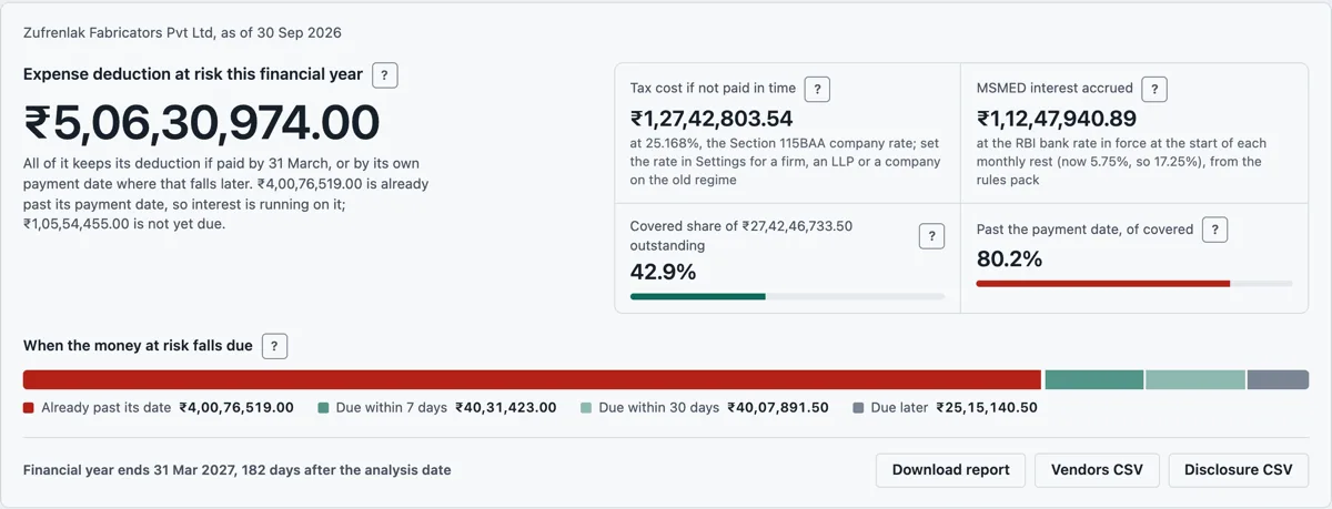 The SettleClock app after screening a ledger. It shows the expense deduction at risk this financial year in large figures, a bar splitting it by how soon each part falls due, the tax cost, the MSMED interest accrued and the share of payables owed to micro and small suppliers.